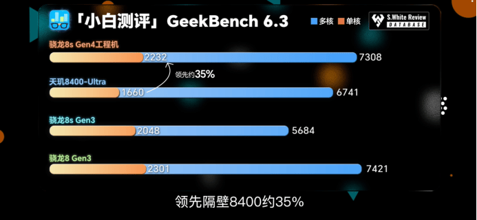 第四代驍龍8s：高性能高能效<strong></p>
<p>高性能磁鐵
</strong>，游戲表現(xiàn)出色:高性能磁鐵
