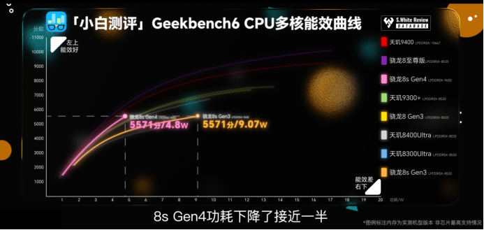 第四代驍龍8s：高性能高能效<strong></p>
<p>高性能磁鐵
</strong>，游戲表現(xiàn)出色:高性能磁鐵
