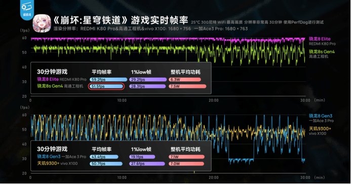 第四代驍龍8s：高性能高能效<strong></p>
<p>高性能磁鐵
</strong>，游戲表現(xiàn)出色:高性能磁鐵
